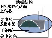 防靜電地板結(jié)構(gòu)